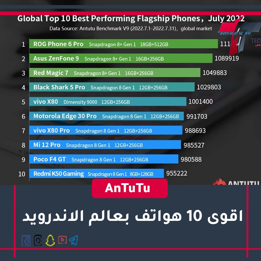 TechTimeChanne1's tweet photo. منصة AnTuTu تعلن عن اقوى هواتف الاندرويد العالمية لشهر 7 من حيث الأداء والسرعة

 #techtimehm #antunt https://t.co/Ij3O8aRdv0