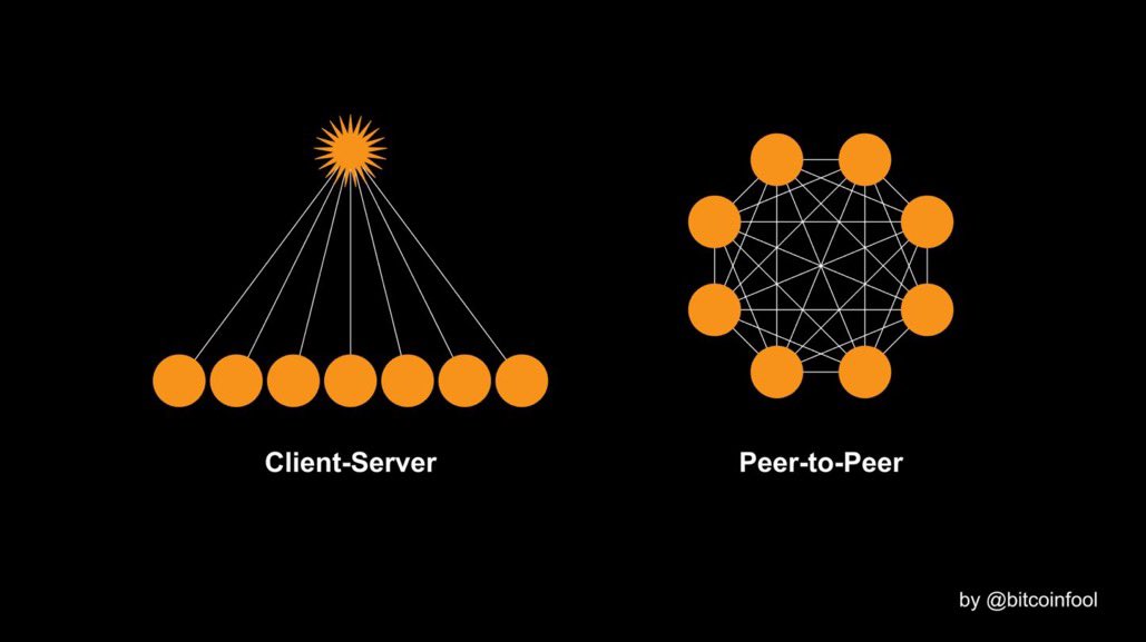 DocumentingBTC's tweet photo. #Bitcoin is peer-to-peer money https://t.co/B3bc0uGV41