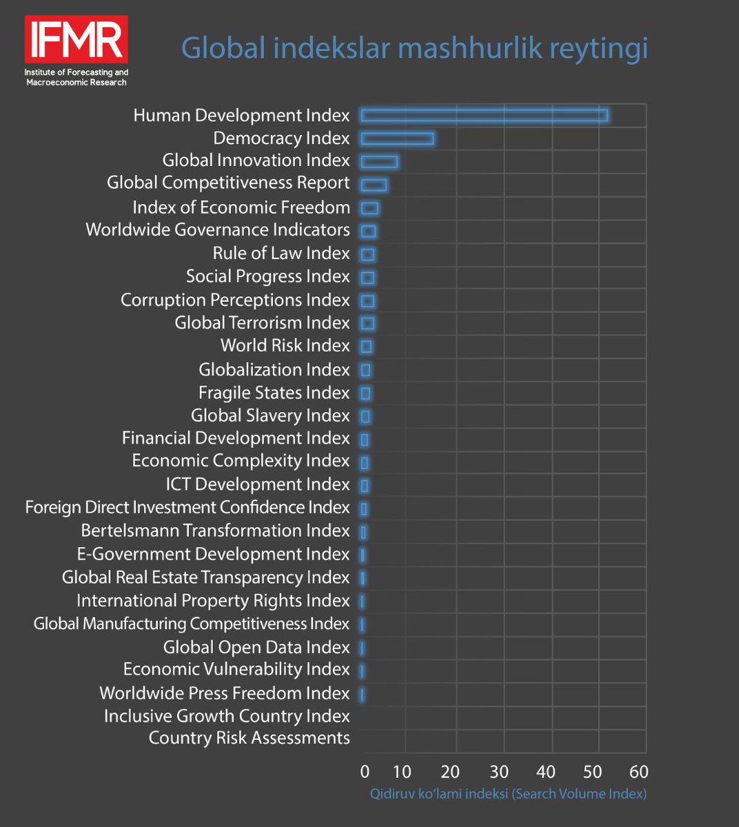 🟥 PMTI ekspertlari global indekslar mashhurlik reytingini ishlab chiqdi. 

Batafsil: t.me/ifmr_public/17…