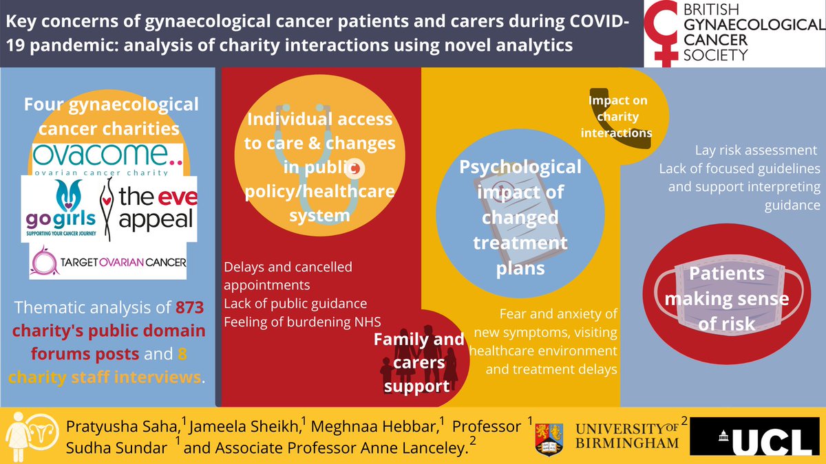 Jameela (@doctorjameela) on Twitter photo 🎗We are excited to share our work identifying strategies to support gynaecological cancer patients and carers during the pandemic by learning from patient-charity interactions
📄 onlinelibrary.wiley.com/doi/10.1111/ec…
@unibirm_MDS <a href="/UCL_IfWH/">UCL EGA Institute for Women's Health</a> #MedTwitter 🎗We are excited to share our work identifying strategies to support gynaecological cancer patients and carers during the pandemic by learning from patient-charity interactions
📄 onlinelibrary.wiley.com/doi/10.1111/ec…
@unibirm_MDS <a href="/UCL_IfWH/">UCL EGA Institute for Women's Health</a> #MedTwitter