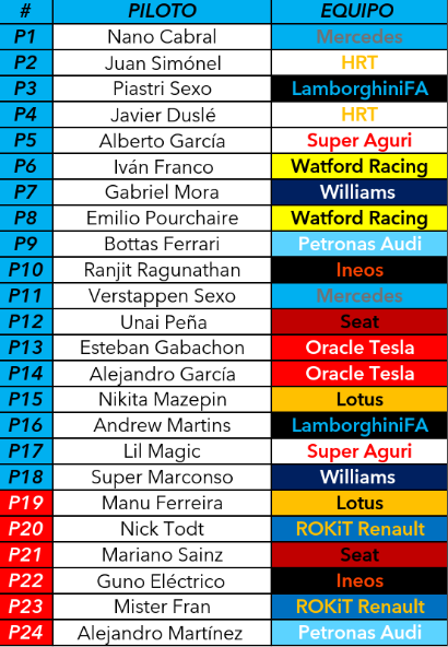 FormulaESim's tweet photo. SE INVESTIGARA EL ACCIDENTE DE LA VUELTA 20 ENTRE @maaariiiianooo, @Magnussenismo y @LucasVCF https://t.co/tC7Udtqp1P