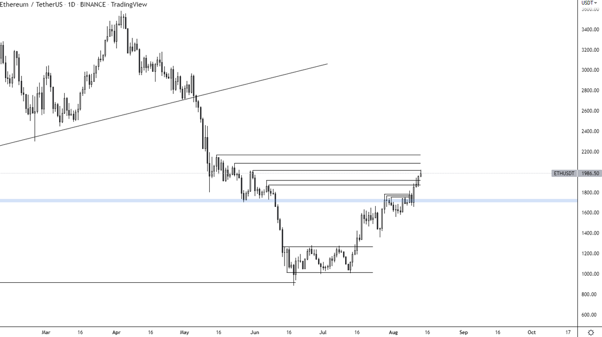 i_am_jackis's tweet photo. #Ethereum is taking one high after another. Just as predicted 🫡 https://t.co/eNc2rWWY7n