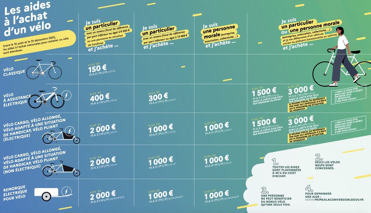 À partir du 15 août, des aides renforcées pour l’acquisition de #Velo #VAE #VeloCargo et même #RemorqueVelo seront disponibles au niveau national.🚴‍♀️🚴🚴🏻‍♂️ Pour les particuliers, ces aides sont soumises à condition de revenus ou mise à la casse d’un véhicule polluant