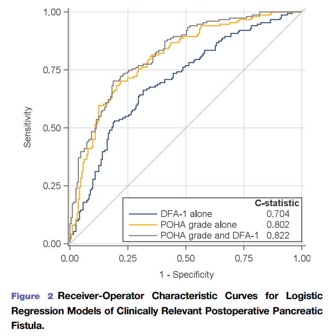 💫Highlights from @hpbjournal: Hyperamylasemia (POHA) vs DFA1 🧐 POHA predicts CR-POPF and outperforms DFA1 💡relevant in absence of drains 👩‍⚕️future investigation is needed!!! hpbonline.org/article/S1365-… @IHPBA @ProfW_edinsurg @BBrajcich @beccaplatoff @cliffordkomd @HenryPittMD