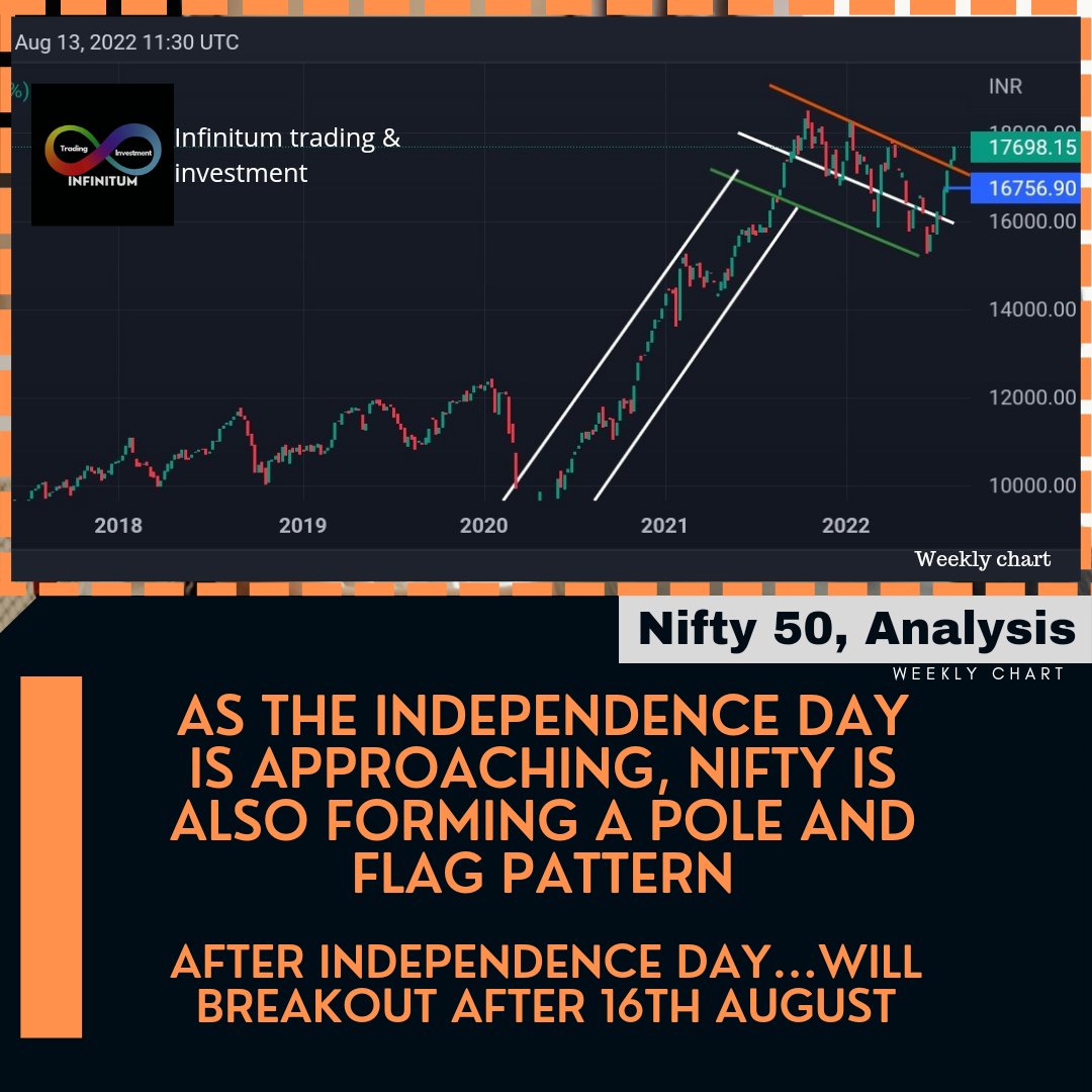 Infinitumtrade's tweet photo. The Nifty 50 created a flag pattern in honor of Independence Day, August 15
#happyindependenceday #jayhind #harghartiranga #nifty50analysis #niftypattern #niftytrading #nifty50prediction #trading #indianeconomy #indiansharemarket #stockanalysis #StockMarketindia https://t.co/pw7V4nNLSa