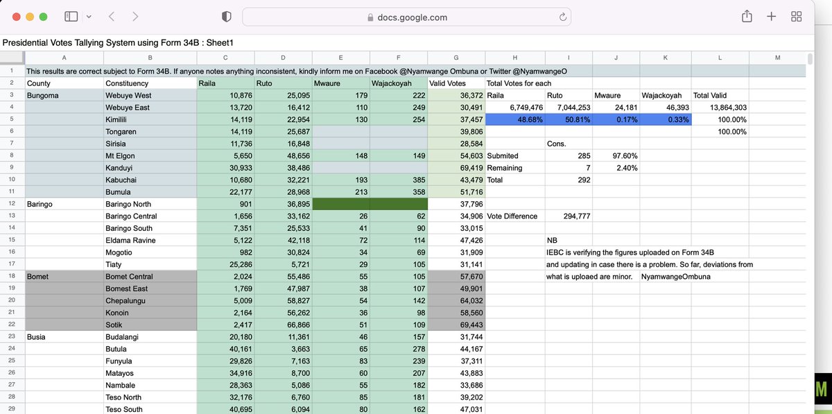DrAhmedKalebi's tweet photo. We also have a separate tally from the Forms 34B uploaded on IEBC portal being done by @NyamwangeO whose figures are more updated to 285 constituencies (13.86m votes) putting WSR at 50.81% (7.04m votes) vs RAO at 48.68% (6.75m votes), gap of 295K with ≤7 Forms 34B left to tally https://t.co/DHjhQkvu6i
