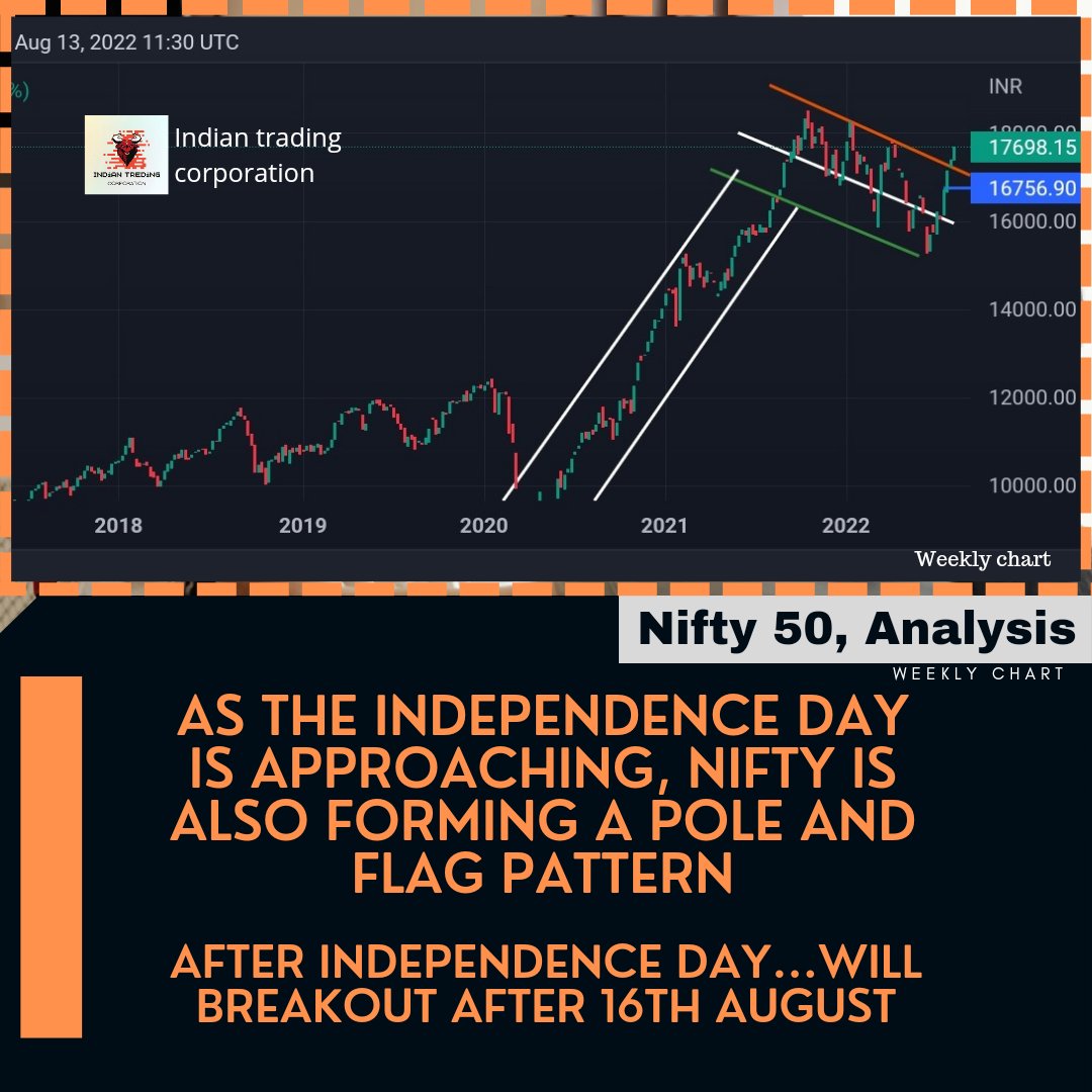 Indiantradings's tweet photo. The Nifty 50 created a flag pattern in honor of Independence Day, August 15
#happyindependenceday #jayhind #harghartiranga #nifty50analysis #niftypattern #niftytrading #nifty50prediction #trading #indianeconomy #indiansharemarket #stockanalysis #StockMarketindia https://t.co/b68xGIrr4V
