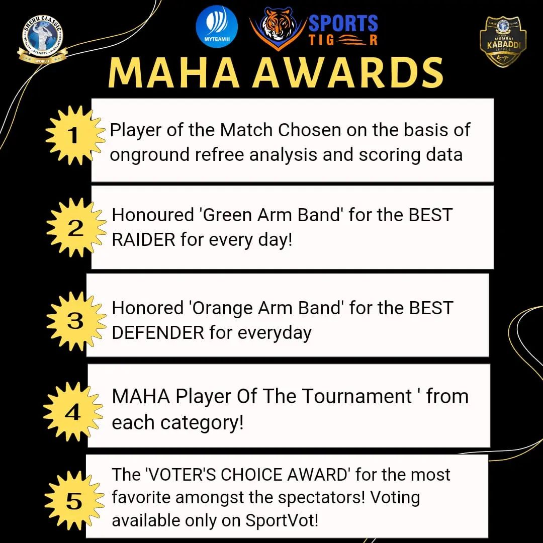 sheru_aangrish's tweet photo. MAHA AWARDS ππ₯ #sheruclassicmmkl 1) Player Of The Match 2) Best Raider Of The Day 3) Best Defender Of The Day 4) Maha Player Of The Tournament 5) Voters Choice Awards . . . . #sheruclassicmmkl #sheruaangrish #sheruclassic #mmkl #mahamumbaikabaddileague #kabaddi #Mumbai https://t.co/RWqD8U9Lws
