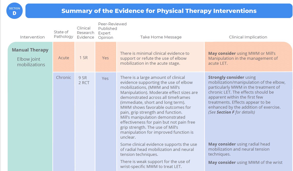 KeyClinSkills's tweet photo. UBC lateral epicondyle tendinopathy toolkit. Support of MWMs as baseline intervention. Mobilizations with Movement "Manual therapy that makes sense". 
https://t.co/ddvGYdHCe9 @PhysioCan @cpaprivate
@ONTPhysio @PainPhysiosCan @bcphysio
@PTAlberta @sportphysiocan https://t.co/AWuB0DHM0n