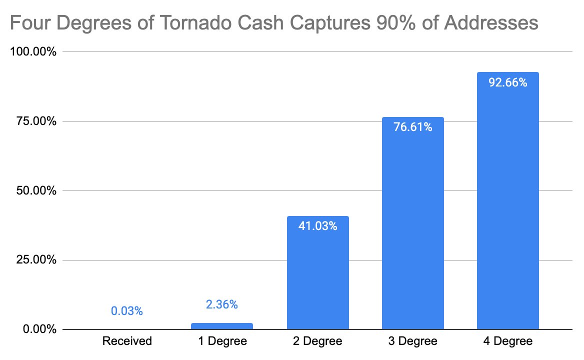 ElBarto_Crypto's tweet photo. Six degrees of tornado cash is a thing. Even crazier, while only 0.03% of addresses received ETH from tornado cash, almost half the entire ETH network is only two hops from a tornado cash receiver. https://t.co/LDU9g0r7tQ