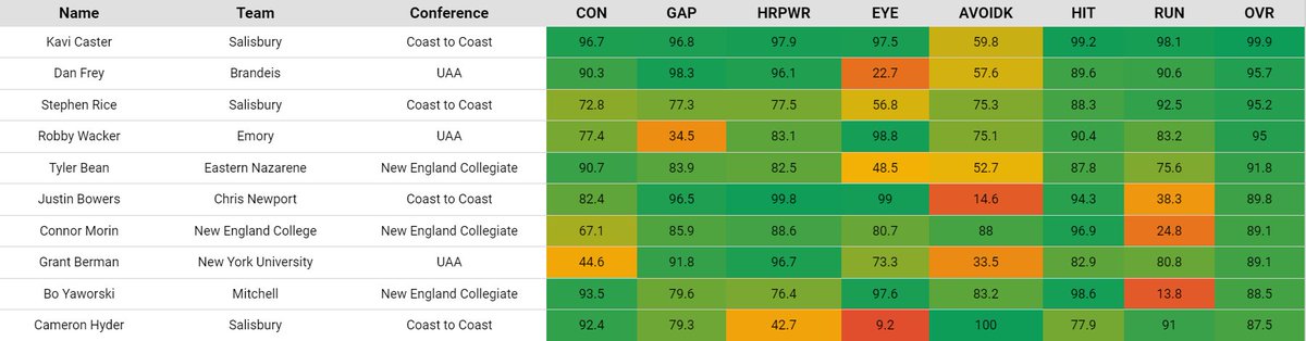 KeoComputations's tweet photo. Top 10 Hitters by OVR for Conferences w/ less Than 30 Qualified Hitters

@SalisburyBB x3
@JudgesBaseball 
@EmoryBaseball 
@ENCBaseball 
@CNU_Baseball 
@baseball_nec 
@NYUAthletics 
@TheMitchBSB 

#D3Baseball https://t.co/8c9kcRF40h