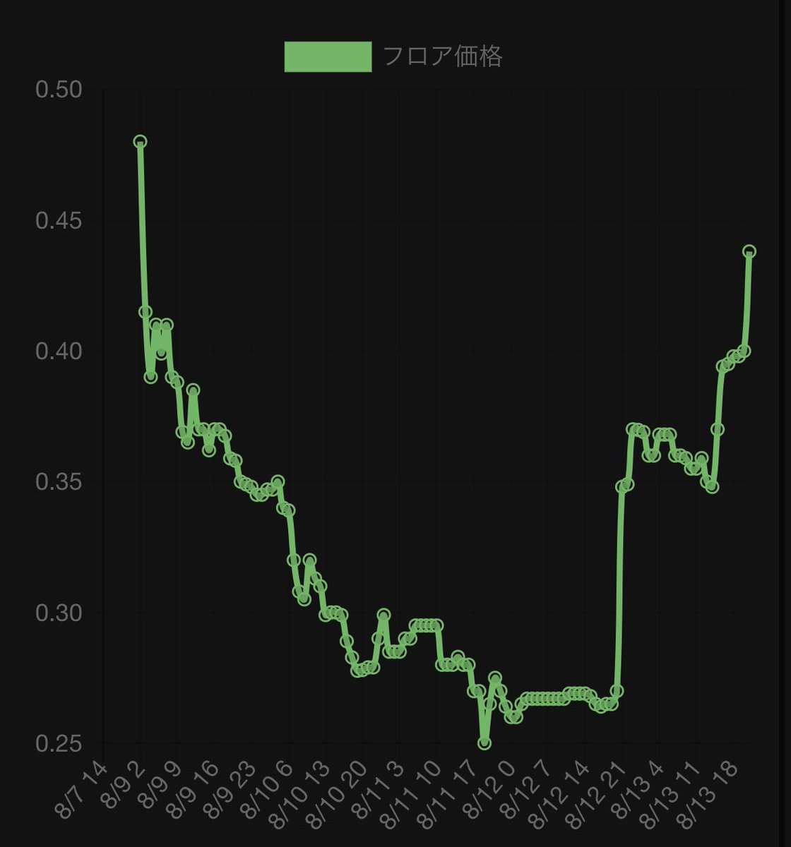 #暴走東京NFT 

総数約3400の内マーケットに『47』しか出品されていません、皆んなステーキングする気満々でしょ😂w

というかフロア価格の上昇がヤバ過ぎ💦

リヴィール後既存モデルNFTだと売却されて価格が下がるのが普通だけど暴走東京はどうかな？

BOSO OS 🔻
opensea.io/collection/bos…