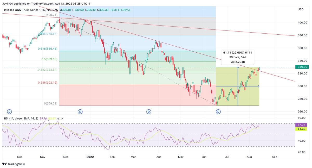 The $qqq rallied by more than 40% From May 24 until July 17, 2000 (54 days), then rallied again by another 25% From August 23 to September 1, 2000 (29 Days). From March 17, 2008, until June 5, it rallied by 23.3% (80days). This rally has 22.7% over 57 days.