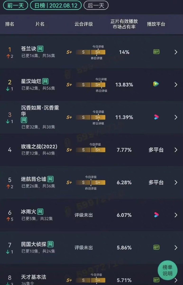 Allcbizmelons's tweet photo. Yunhe’s effective views
🥇#YuShuxin, #WangHedi- Love Between Fairy &amp; Devil
🥈#WuLei, #ZhaoLusi- Love Like The Galaxy
🥉#YangZi, #ChengYi- Immortal Samsara
4️⃣ #HuangXiaoming- Rose War
5️⃣ #XuKai, #ZhongChuxi- Lost in Kunlun Mountains
6️⃣ #ChenXiao, #WangYibo- Being A Hero
#Cpop https://t.co/9kGB6kgYWD