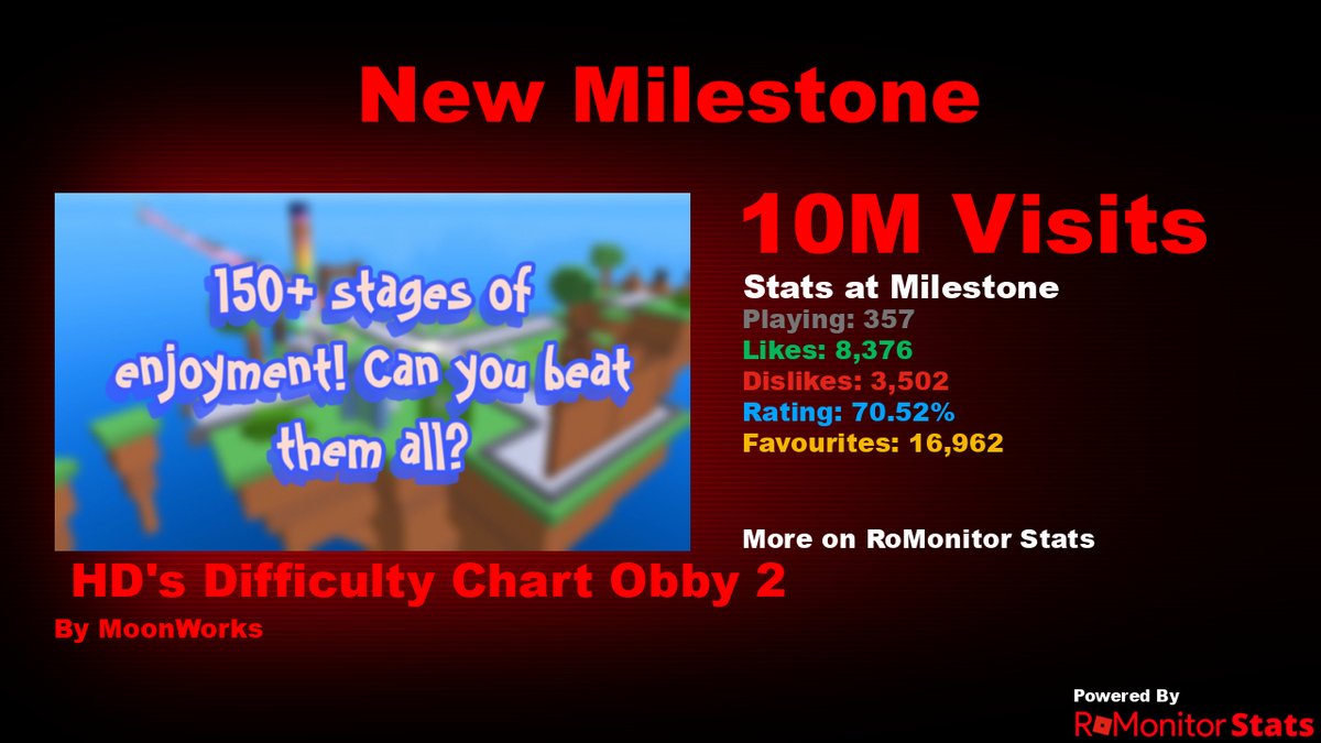 RoMonitorStats's tweet image. Congratulations to ✨ HD&apos;s Difficulty Chart Obby 2 ✨ by MoonWorks (@ValiantTB) for reaching 10,000,000 visits!
        
At the time of reaching this milestone they had 357 Players with a 70.52% rating.

View stats on RoMonitor romonitorstats.com/experience/805…