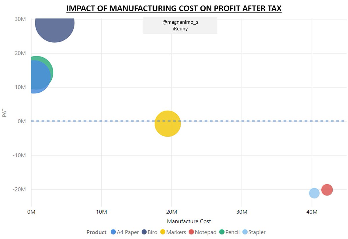 How does the manufacturing cost of my products affect their profitability? From the chart, it’s clear that increase in manufacturing cost decreases profit (negative correlation). Need: To show CORRELATION between measures. 12/17