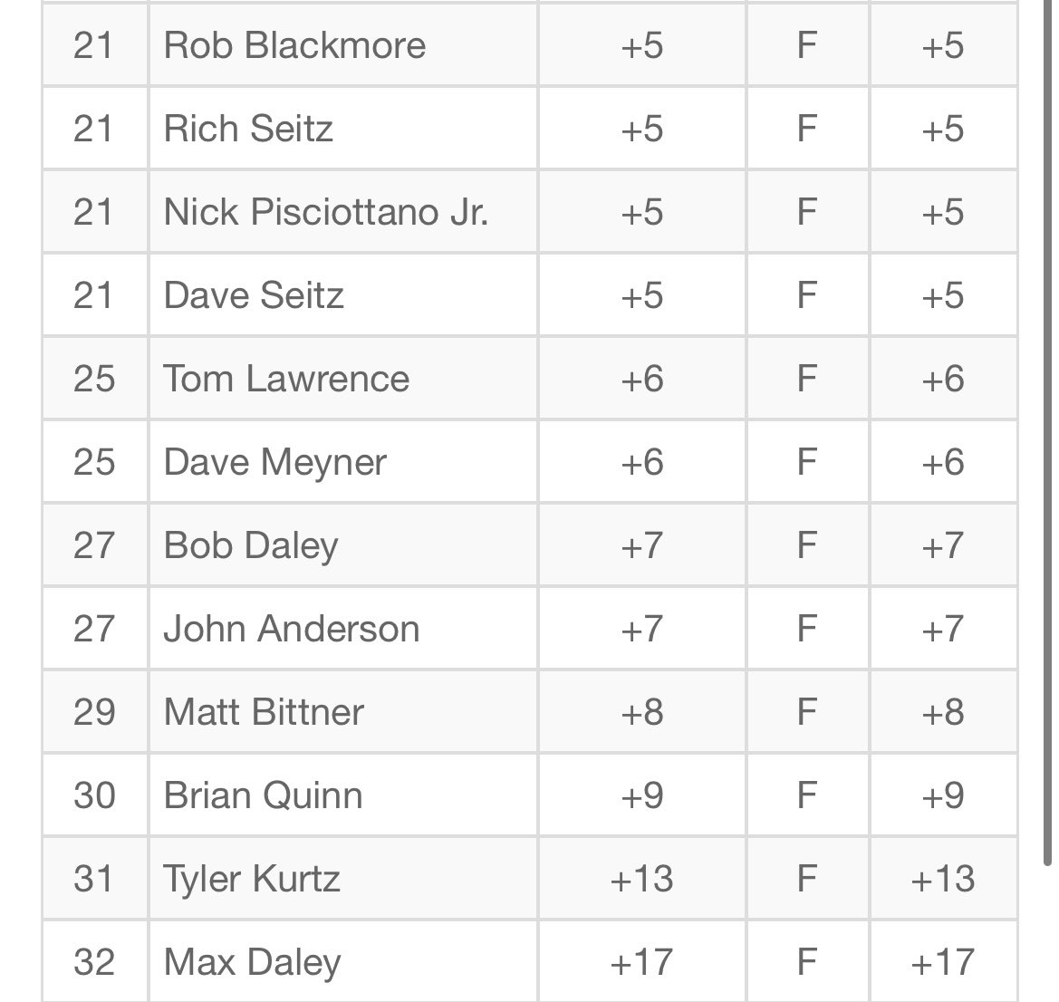 WepatGolf's tweet photo. After even more chaos than normal in the opening round of the 2022 Conneaut Open, a fresh morning dawns on Round 2.

Here’s your standings after the Round 1 with David Keller’s bionic ankle at the top of the leaderboard and Dan “Sometimes Senior Tees” Luciew nipping at his heels! https://t.co/MjulP5SNR7