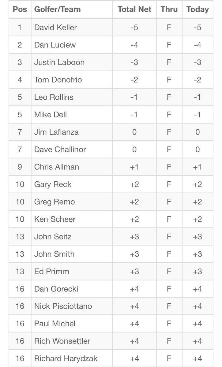 WepatGolf's tweet photo. After even more chaos than normal in the opening round of the 2022 Conneaut Open, a fresh morning dawns on Round 2.

Here’s your standings after the Round 1 with David Keller’s bionic ankle at the top of the leaderboard and Dan “Sometimes Senior Tees” Luciew nipping at his heels! https://t.co/MjulP5SNR7