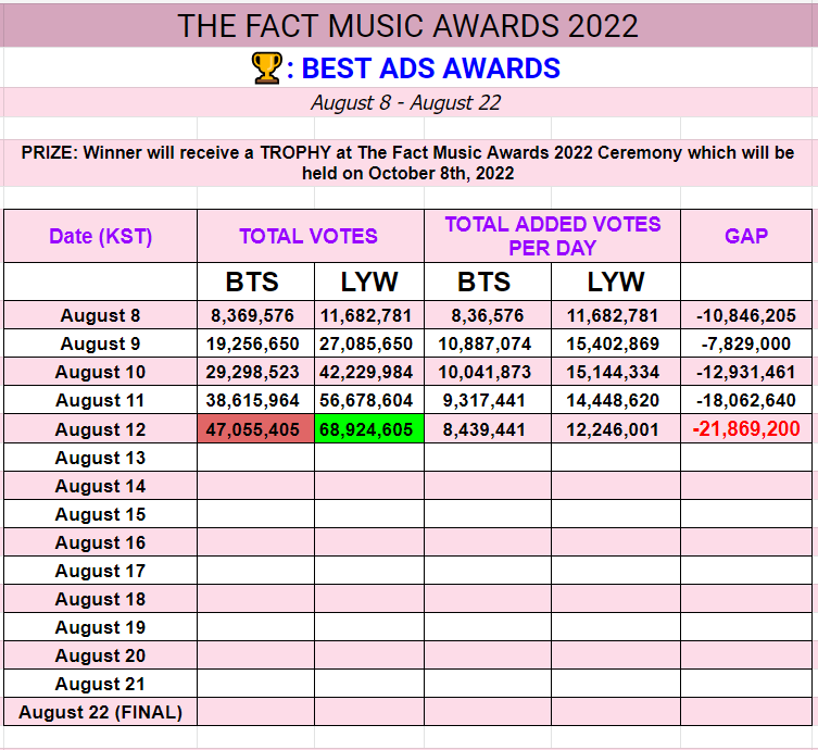 01Btsxarmy's tweet image. 🚦| TMA - BEST ADS AWARDS 2022 

BTS is currently at #2 with the gap currently increasing at -24.2M votes🚨

For new users, you can maximize watching 40x ads daily if you don't have enough stars. WE NEED YOUR HELP ARMY🙏

Guide: bit.ly/BAVT_FNS_Guide