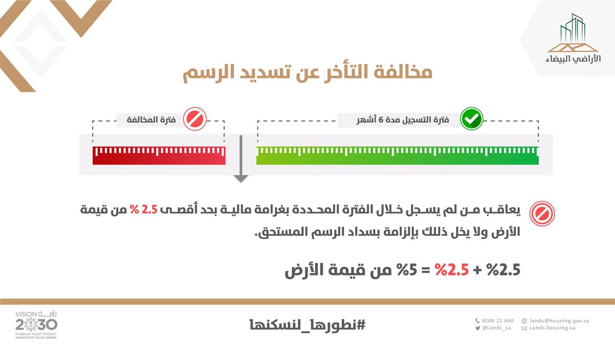 يعاقب من لم يسجل أرضه البيضاء خلال الفترة المحددة بغرامة مالية قد تصل إلى 100% من قيمة الرسم
#رسوم_الأراضي_البيضاء #نطورها_لنسكنها