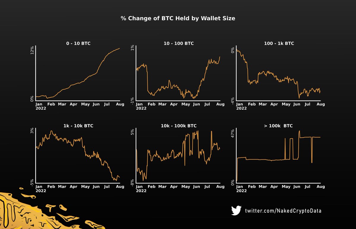 NakedCryptoData's tweet photo. $BTC Accumulation by Wallet Size 🔍

Small to medium sized wallets keep accumulating #Bitcoin in August

#BTC #BitcoinCash #BitcoinCrash #bitcoins #Bitcoiner #bitcointrading #Crypto #CryptoData #cryptocurrency #CryptoNews #CryptoWhale #NakedCryptoData https://t.co/RiLONqn1PG