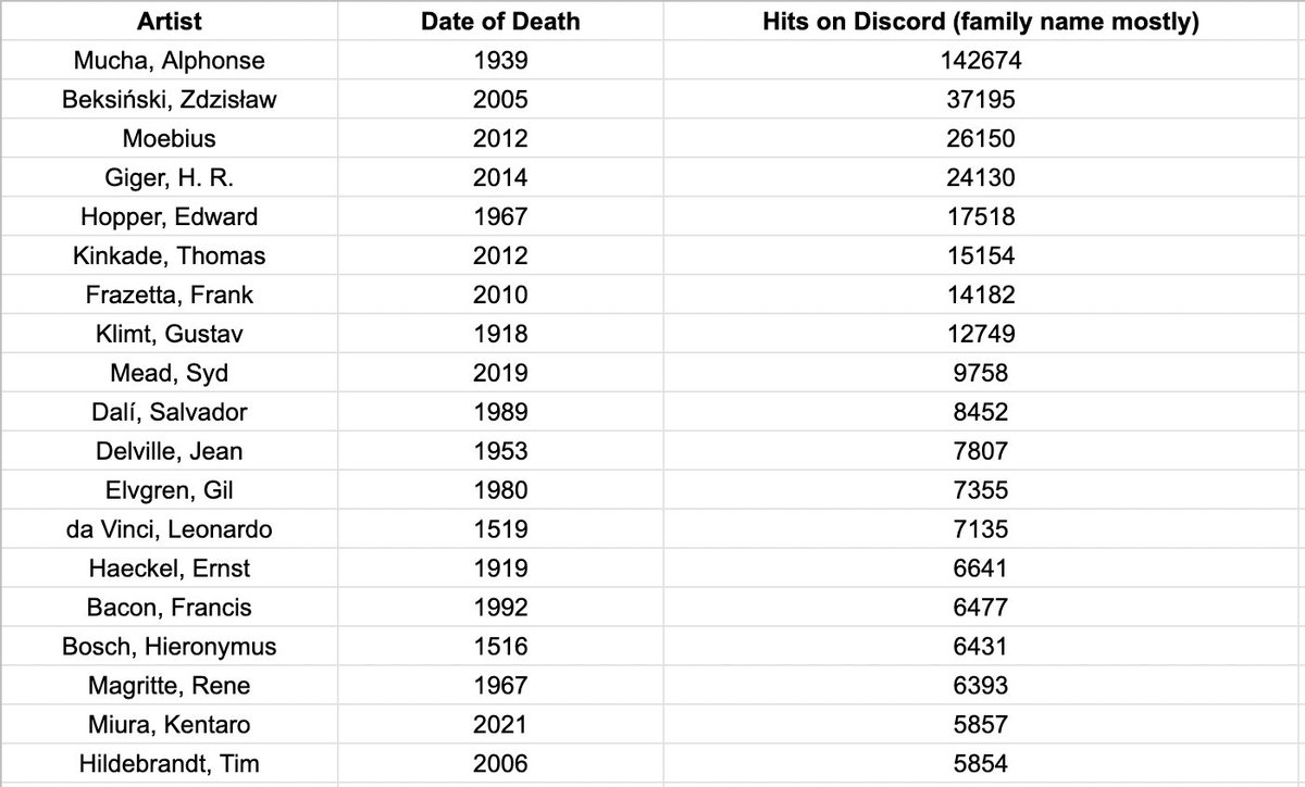 bokar_n's tweet photo. Top 20 dead artists used in @StableDiffusion Discord bot queries as of today, 1-2 PM, among the 773 artists in the collective archive of @sureailabs, @proximasan, @KyrickYoung and @EErratica. Can't wait for the Disco Diffusion 4000+ artists to be added ! https://t.co/DuqA2bo7QC