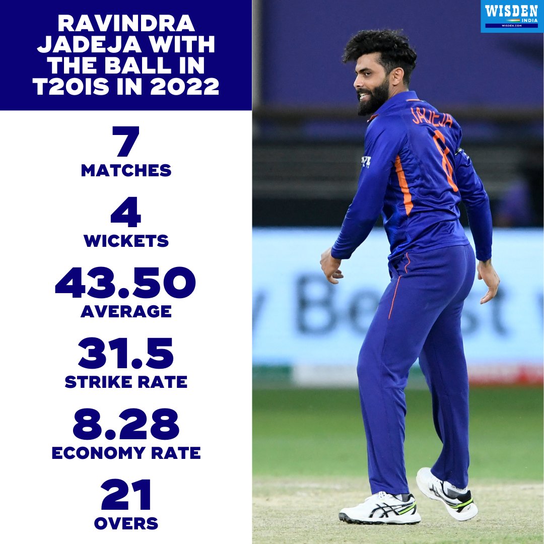 Wisden_Asia's tweet photo. Ravindra Jadeja has the worst bowling average among all India spinners in T20Is this year. Axar Patel, with an average of 27 with the ball in 2022, has the second-worst average - 27. 

What do you make of his spot in the XI in the format? https://t.co/fbINt2ONT9
