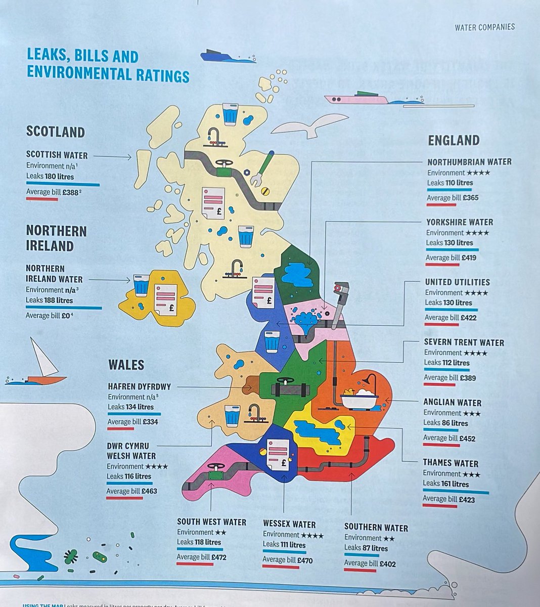 The <a href="/WhichMoney/">Which? Money</a> report has an interesting summary of leaks per property per day and average bills. In the middle of a #watershortage and #hosepipebams we need to get them to act to decrease leaks.