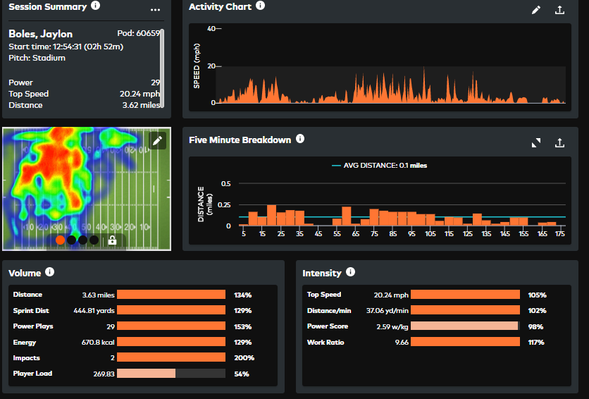 Top Speed last night in our Jamboree was <a href="/BolesJaylon/">Jaylon Boles</a> 
Hit 20MPH and ran over 3 miles in one half of play!  Great Effort!  <a href="/TLH_Football/">TL Hanna Football</a> <a href="/TLHannaStrength/">T.L. Hanna Strength</a> <a href="/catapult_one/">Catapult One</a> @Catapult_Drew <a href="/CoachJPGunter/">J.P. Gunter</a>