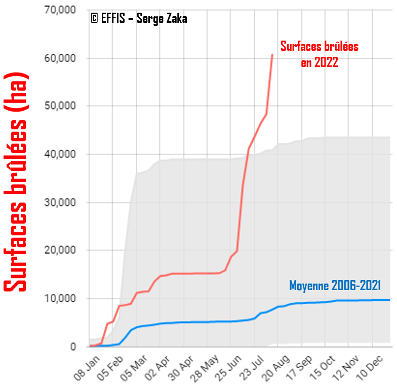SergeZaka's tweet photo. ▶️Les 60000ha brûlés sont désormais atteints en France (15000 d'écobuage &amp; 45000 de forêts/garrigues). La courbe de progression est exceptionnelle, propulsée 3 canicules et une sécheresse inédite.
▶️Toutes les régions sont concernées.
#incendies #canicule2022 #Secheresse2022 https://t.co/gZAUqzuTFx