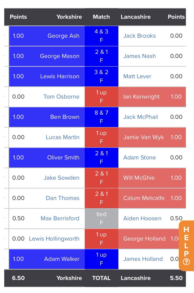 HGCScratch's tweet image. We would like to say a huge congratulations to @YUGCUK on the win against @Lancashiregolf here @HuddersfieldGC! 

A special well done to @AdamWalkerGolf on winning both games against tough opponents! 

Thank you to @CM_HGC on a fantastic course set up! 

👏🏻⛳️