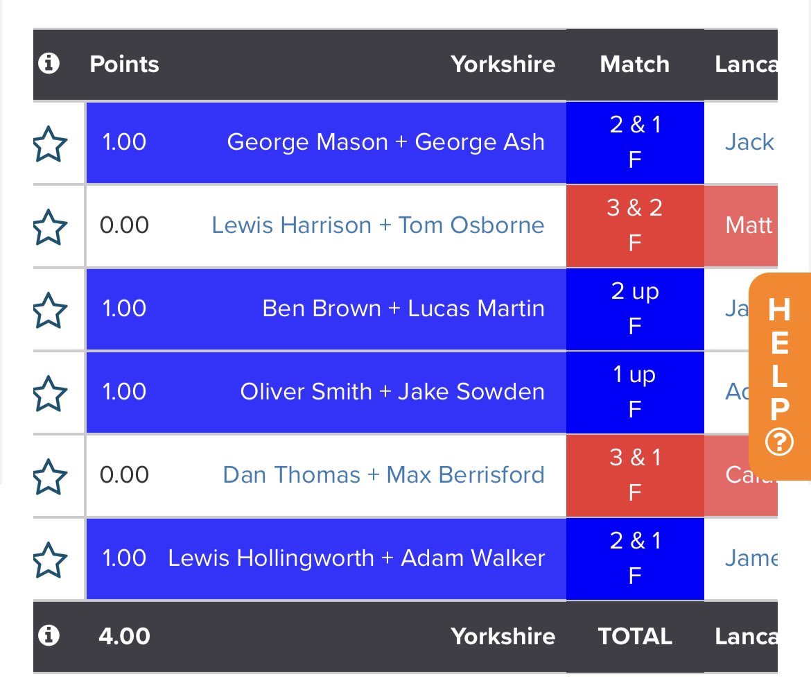 HGCScratch's tweet image. We would like to say a huge congratulations to @YUGCUK on the win against @Lancashiregolf here @HuddersfieldGC! 

A special well done to @AdamWalkerGolf on winning both games against tough opponents! 

Thank you to @CM_HGC on a fantastic course set up! 

👏🏻⛳️