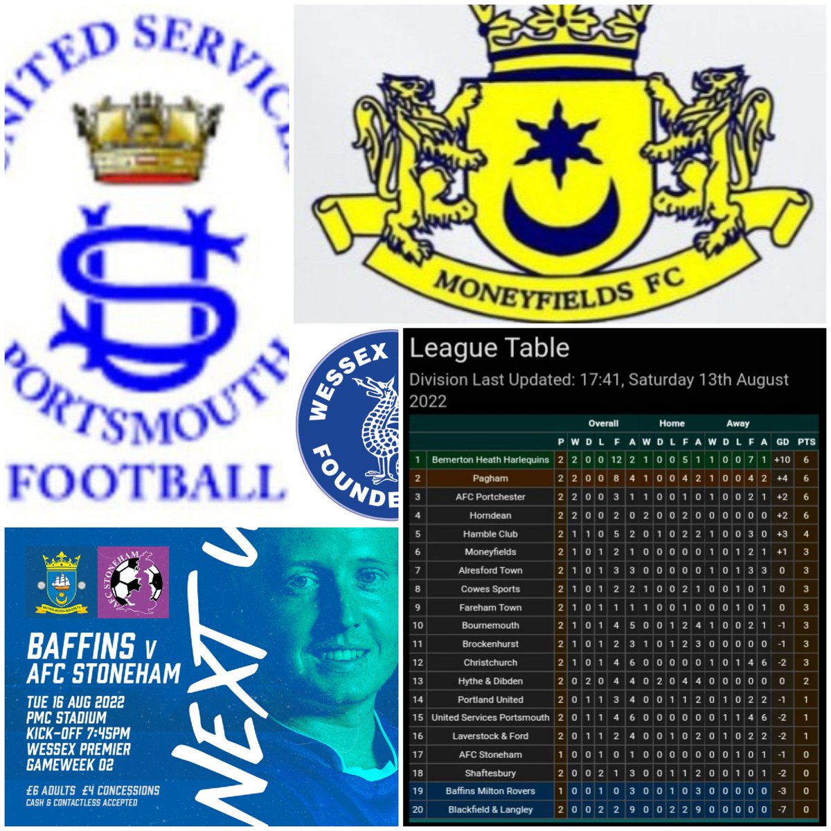 Pompey_Football's tweet photo. โฝ๏ธ Table Update โฝ๏ธ
@WessexLeague
#Premier
Congratulations to @MONEYFIELDSFC + @usportsmouthfc this afternoon .. #firstpoints secured in 22/23 ๐
@BMRFC didn't play + will get their ball rolling on Tues at the #PMC ๐
Next Saturday its more @EmiratesFACup โฝ๏ธ ๐ https://t.co/iiApSq0Vac