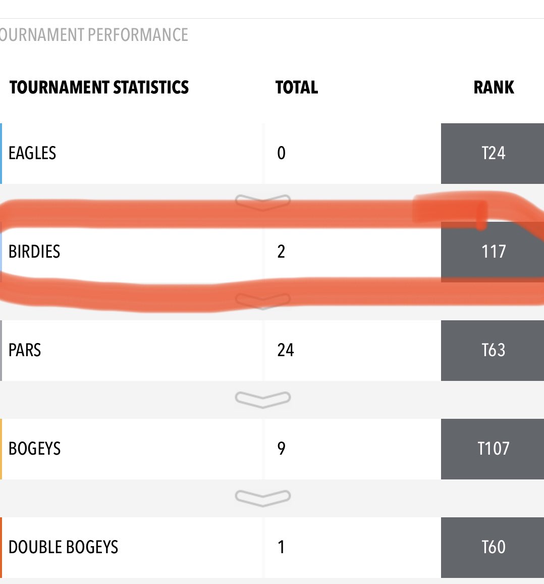 I joined the #BirdiesforStJude program this week <a href="/FedExChamp/">FedEx St. Jude Championship</a>, pledging $100 per birdie, and only managed TWO over 36 holes. I promise I love St Jude and it wasn’t intentional!  So I’m raising my pledge to $1000 per birdie. 20 🐦 would’ve been more fun for the same price but 🤷‍♀️.