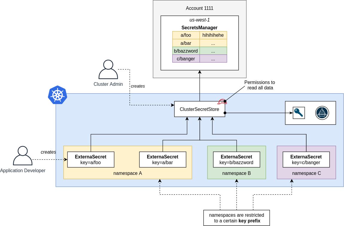 kubesploit's tweet image. In this article, you will compare the External Secrets Operator with Secret Storage CSI for using external secrets in a Kubernetes cluster. You will compare:

- Architecture
- Authorization management
- Resource usage
- GitOps friendliness

➜ mixi-developers.mixi.co.jp/compare-eso-wi…