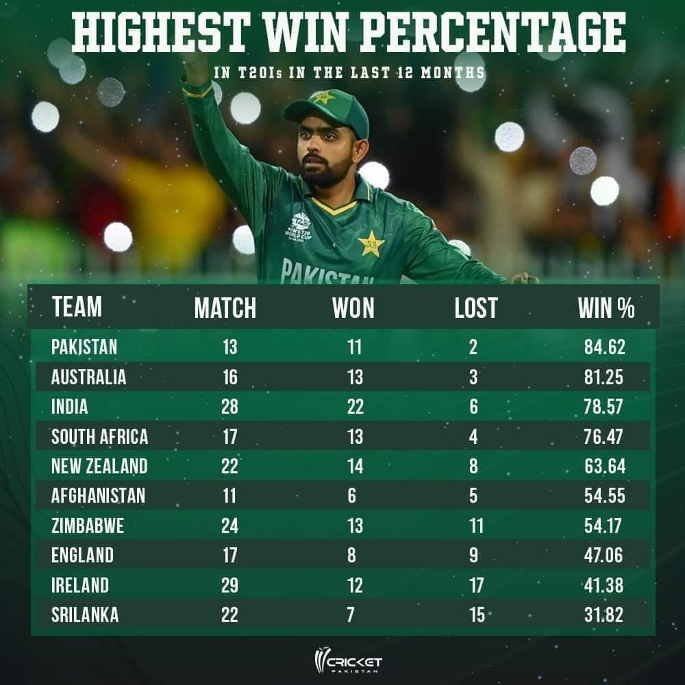 memes_by_hamza's tweet photo. Babar Azam's Pakistan has the best win percentage in T20Is in the last 12 months 🙌
#pakistancricket #Pakistan #TeamPakistan #PakistanCricketTeam #maningreen #PCB #GreenShirts #teamgreen #BabarAzam https://t.co/TfU2R10QIv