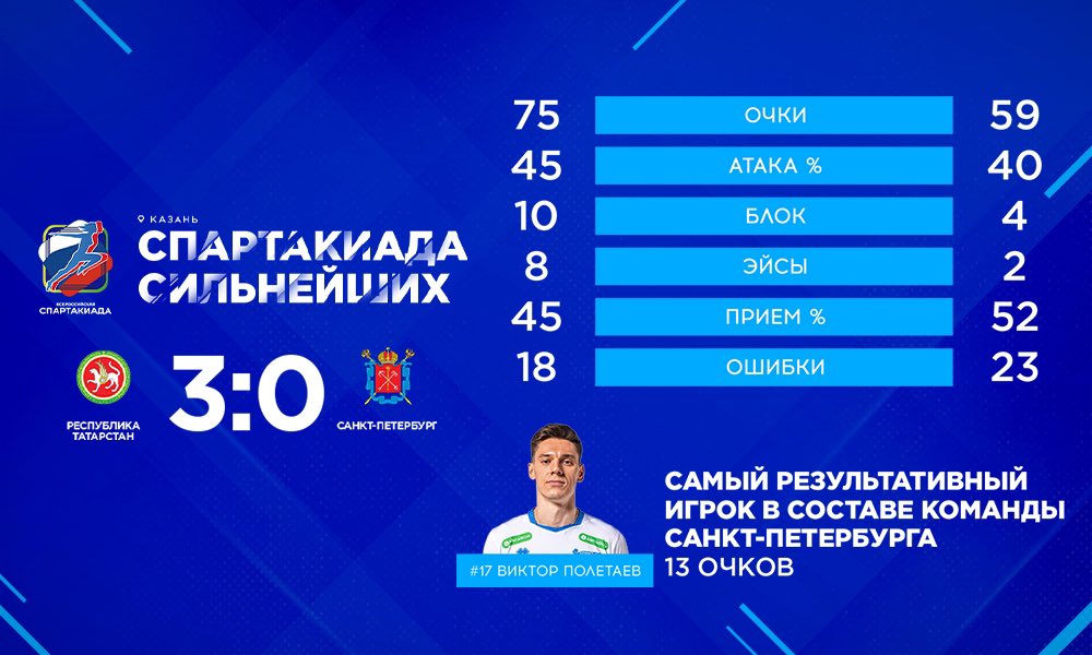 vczenitspb's tweet photo. 📊 Статистика матча #РеспубликаТатарстанСанктПетербург

#СпартакиадаСильнейших https://t.co/oFztiS9oc9