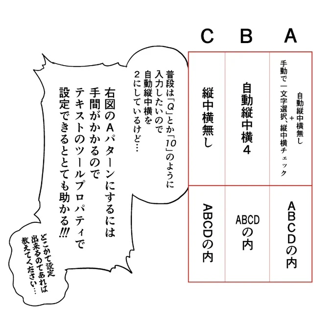 クリスタくんの縦中横話 ワンタッチでAパターンに出来る設定あれば教えて欲しい… 一文字ずつ入力しても自動縦中横の設定文字分だけ横書きになっちゃうんだよなぁ 