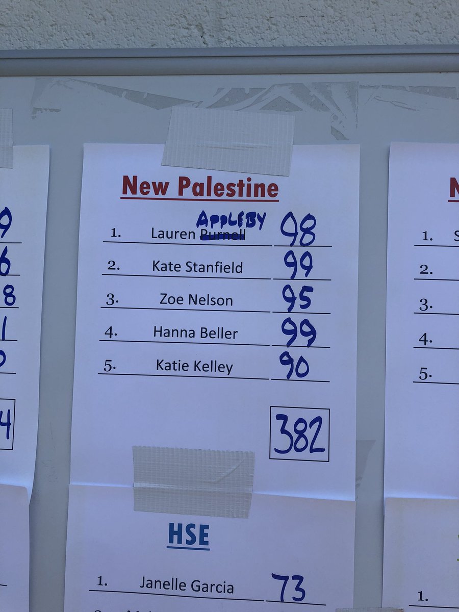 Dragons finish middle of the pack in a tough field at the 16 team Lapel Invitational. Freshman Katie Kelley led the team with a 90, Zoe Nelson 95, Lauren Appleby 98 and Kate Stanfield and Hanna Beller 99. #WeAreDragons <a href="/NPHSDragons/">New Palestine Dragons</a> <a href="/VoelzJames/">New Palestine High School</a> @SouthernHancock