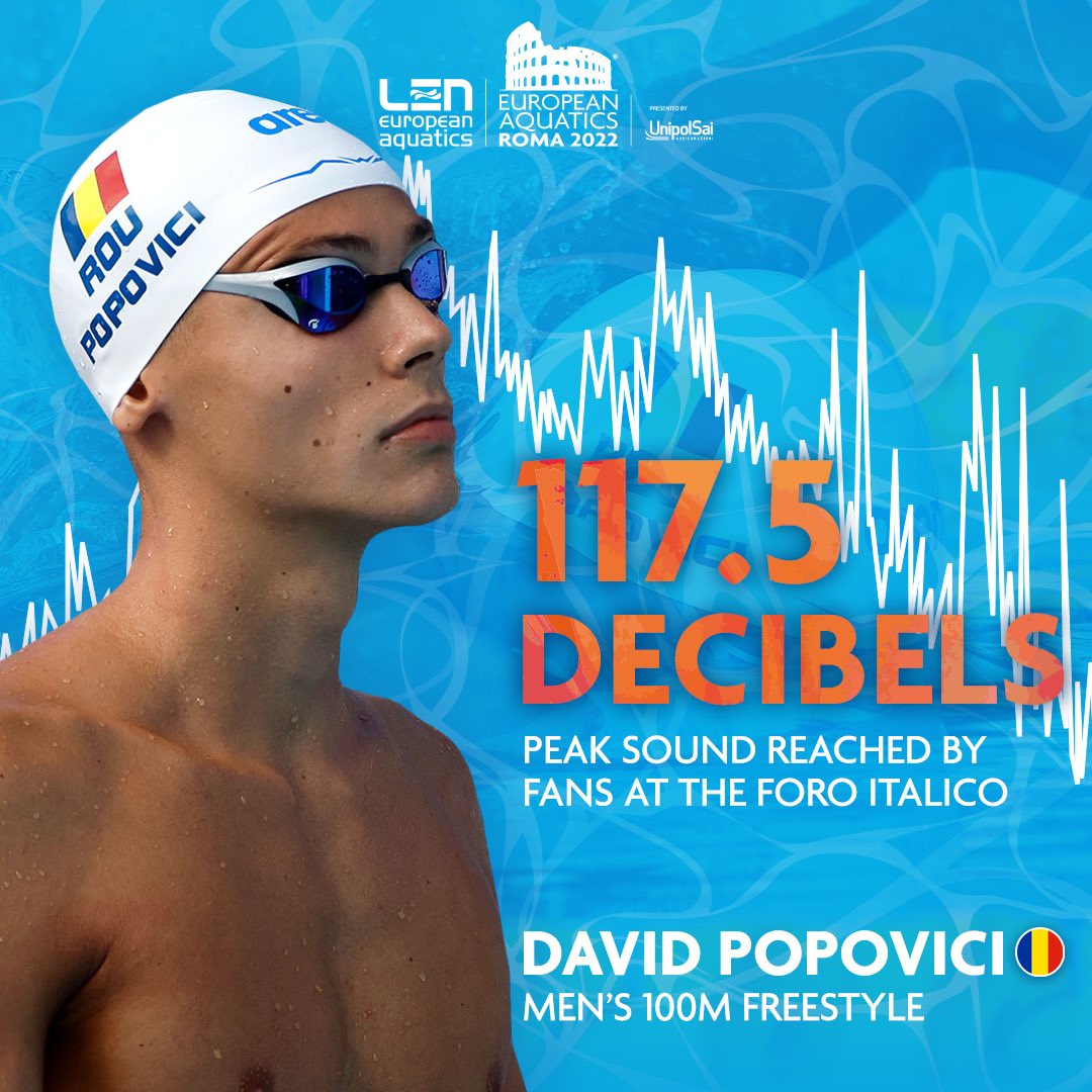 EuroAquatics's tweet photo. As loud as a jet plane during take off?!

At 117.5db, the Foro Italico went 𝙄𝙉𝙎𝘼𝙉𝙀 after seeing David Popovici 🇷🇴 break the World Record in the Men’s 100m Freestyle. #LENRoma2022 https://t.co/yP1EHuOBrm