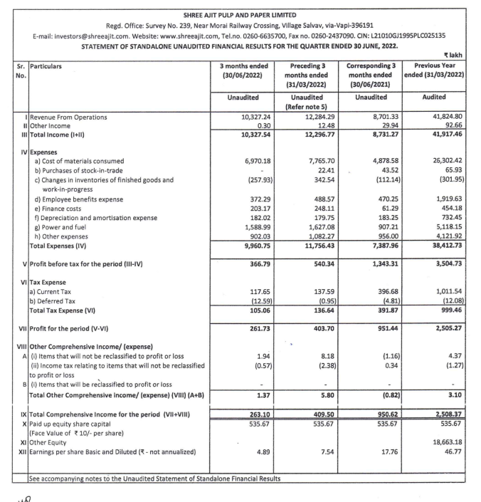 alkeshthakkar's tweet photo. #SAPPL
Shree Ajit Pulp And Paper RESULT https://t.co/493XwTnFDM