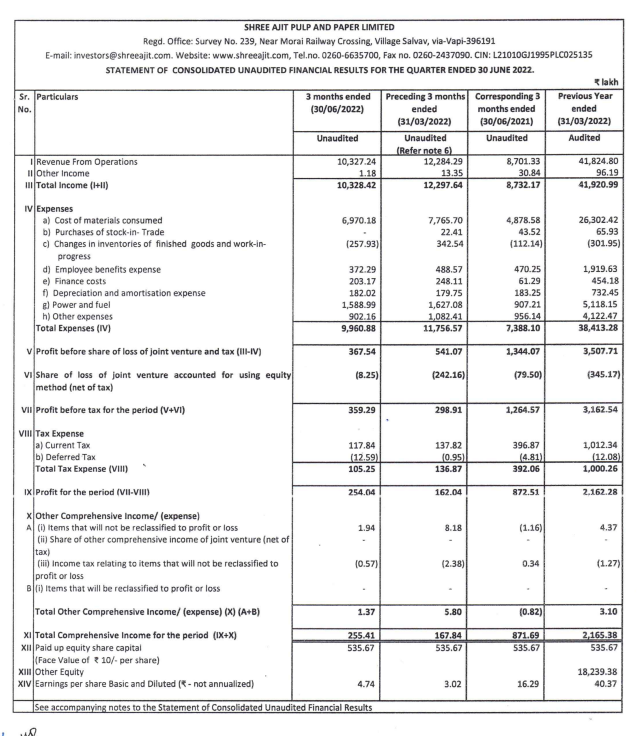 alkeshthakkar's tweet photo. #SAPPL
Shree Ajit Pulp And Paper RESULT https://t.co/493XwTnFDM