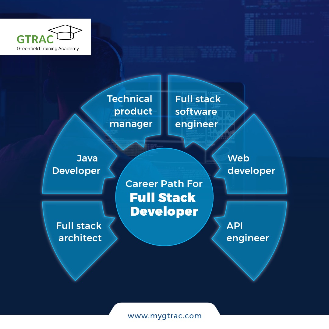 GtracMy's tweet photo. The demand for Full-stack developers is skyrocketing as they fit into many roles. With more companies turning to FSD professionals, full-stack development is becoming a game-changing career option
#fullstackcareerpaths #fullstackcareeroptions #it #itcareer #fullstackdevelopment https://t.co/QaKgyL5TH5