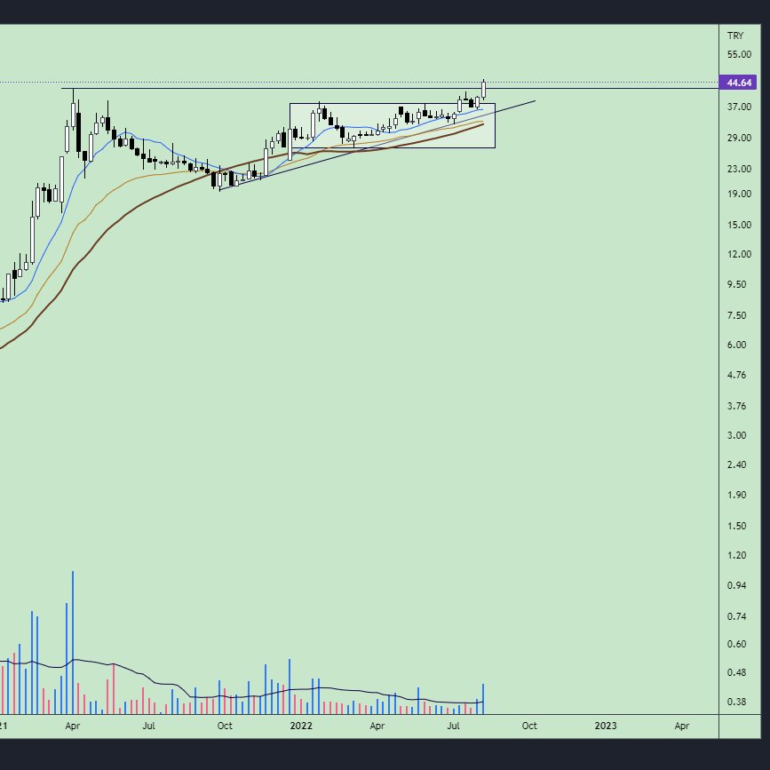 A_Sharifan's tweet photo. #sayas
RS rank: 73 (Aug 13th)
RS chart: Uptrend

has broken out of its all time High.
weekly volume is 2.6 times the 20W Vol average and confirm the breakout.
its historical  behavior shows that this stock can perform great. 
BUT, it needs increasing in volume for some more weeks https://t.co/xALSNx7Ss7