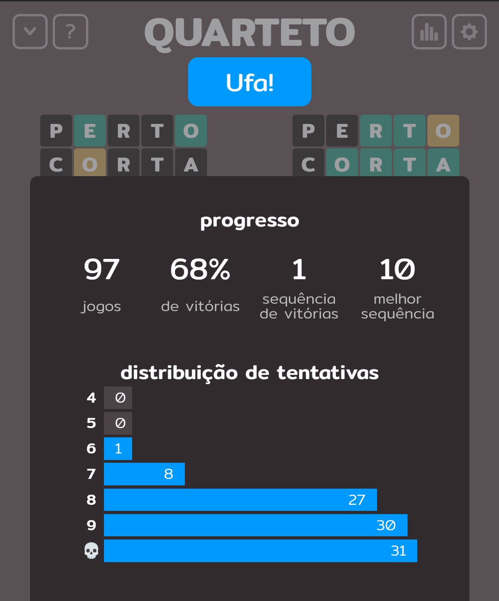 facunte's tweet photo. Encerrando Quarteto #termooo  com 68% em 97 jogos https://t.co/1iCjcPiaT8