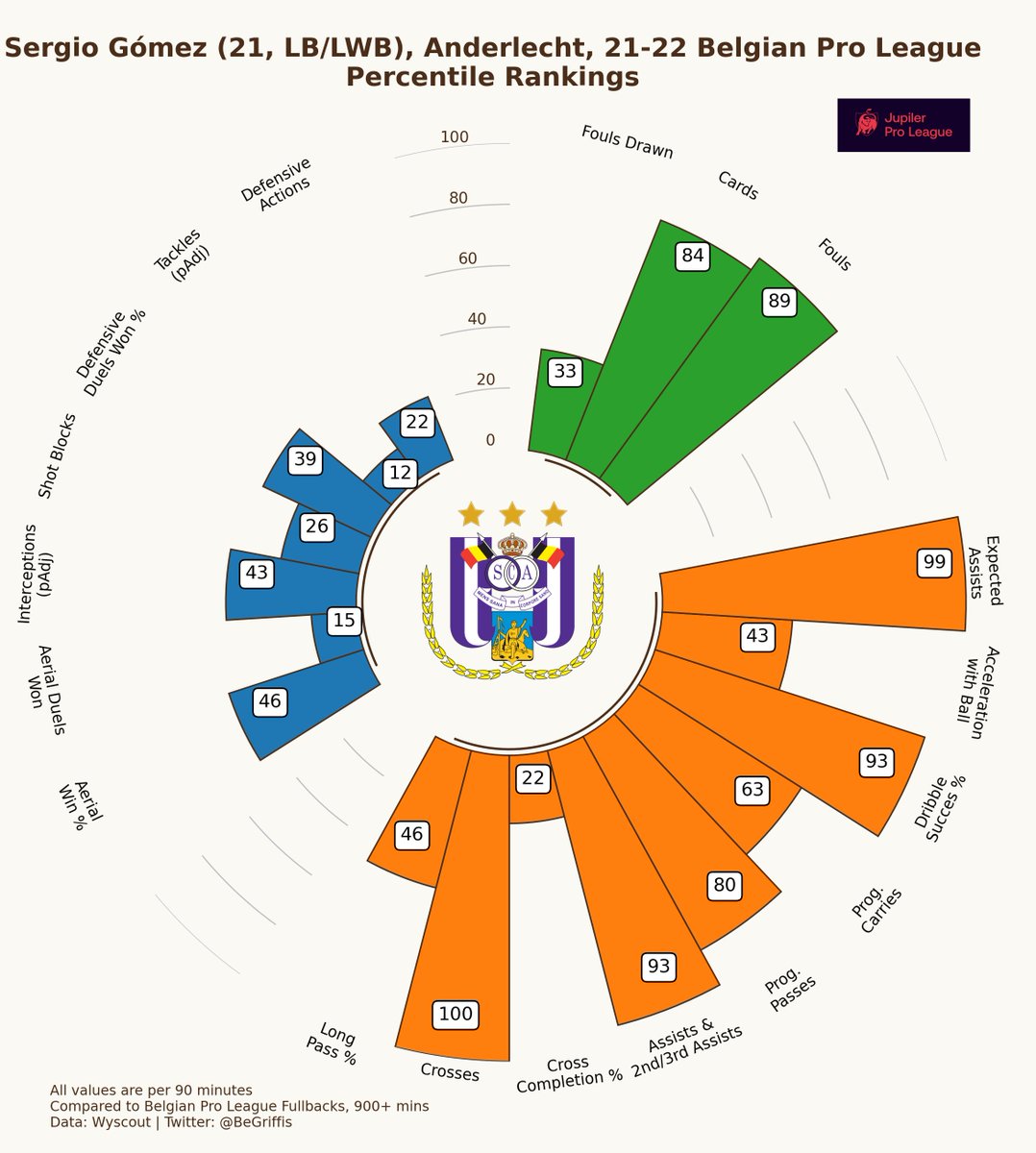 BeGriffis's tweet photo. Sergio Gómez 🇪🇸 Anderlecht
Pro League, 21/22

(rumored to be transferring to Manchester City soon)

#RSCA #COYM #ManCity #JPL #GrifGraphs https://t.co/j6YUjoSHgY