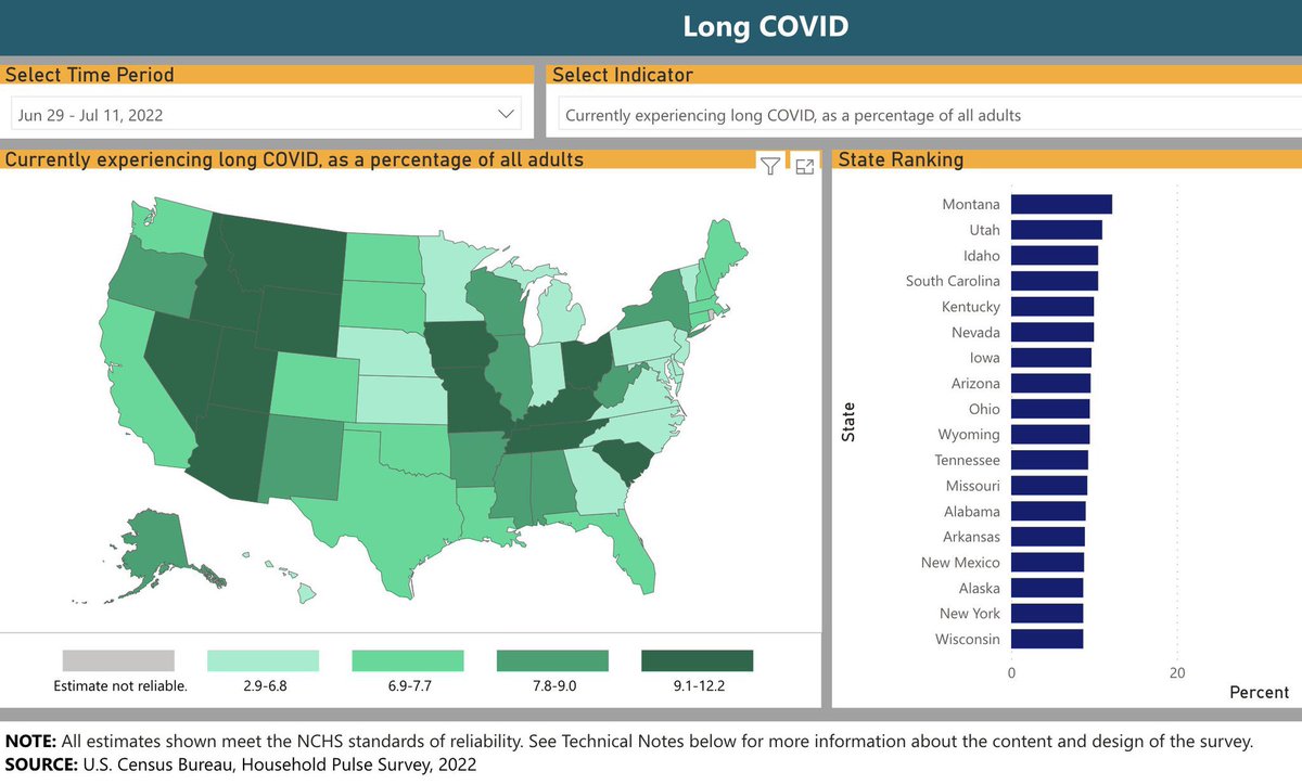 tmprowell's tweet photo. The Household Pulse Survey, conducted by US Census Bureau &amp; Natl Ctr for Health Stats, reports 18% of Americans who have had #COVID19 *currently* have #LongCovid, defined as symptoms not present before infection, ongoing for 3+ months. This isn’t getting enough attention. https://t.co/ONiko60JjQ