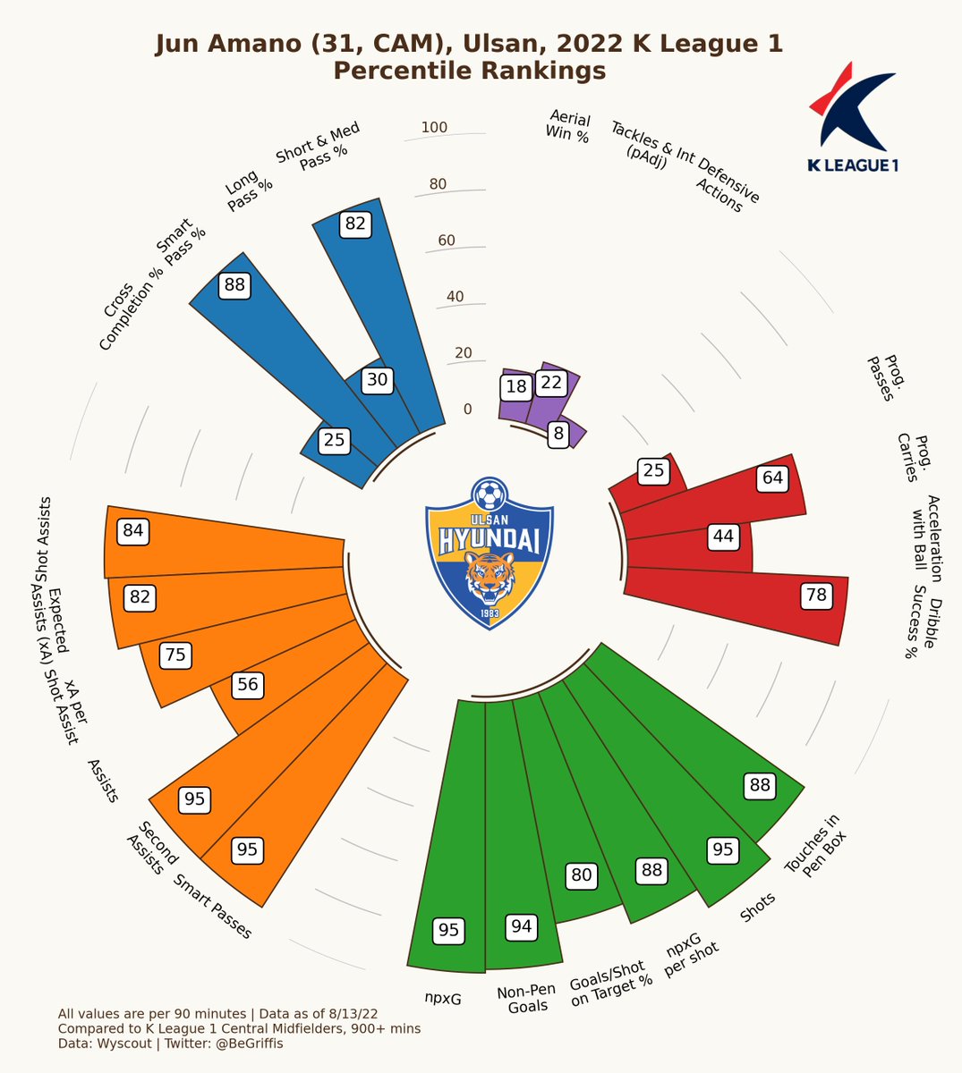 BeGriffis's tweet photo. Jun Amano 🇯🇵 Ulsan
K League 1, 2022

#KLeague #GrifGraphs https://t.co/shC72XXKAA