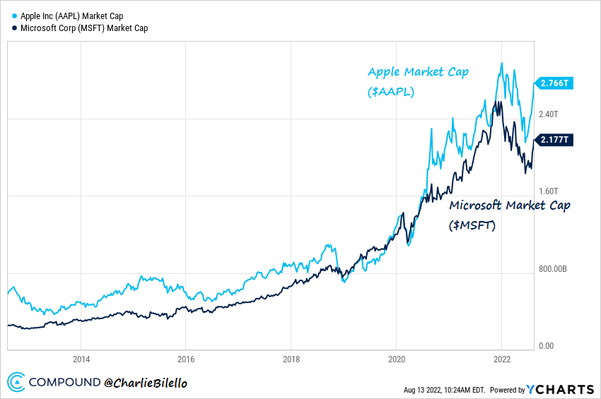 At $4.94 trillion, the market cap of Apple &amp; Microsoft is now $1.75 trillion higher than the combined market value of all the companies in the Russell 2000 ($3.19 trillion).

$AAPL $MSFT

Data via <a href="/ycharts/">YCharts</a>