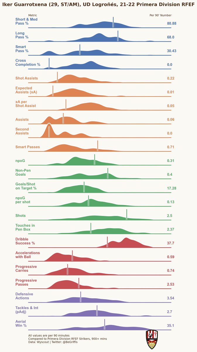 BeGriffis's tweet photo. Iker Guarrotxena 🇪🇸 UD Logroñés
Primera Division RFEF, 21/22

Recently transferred to FC Goa

#ForcaGoa #AmcheGaurs #GrifGraphs https://t.co/BgE28ZgqHO